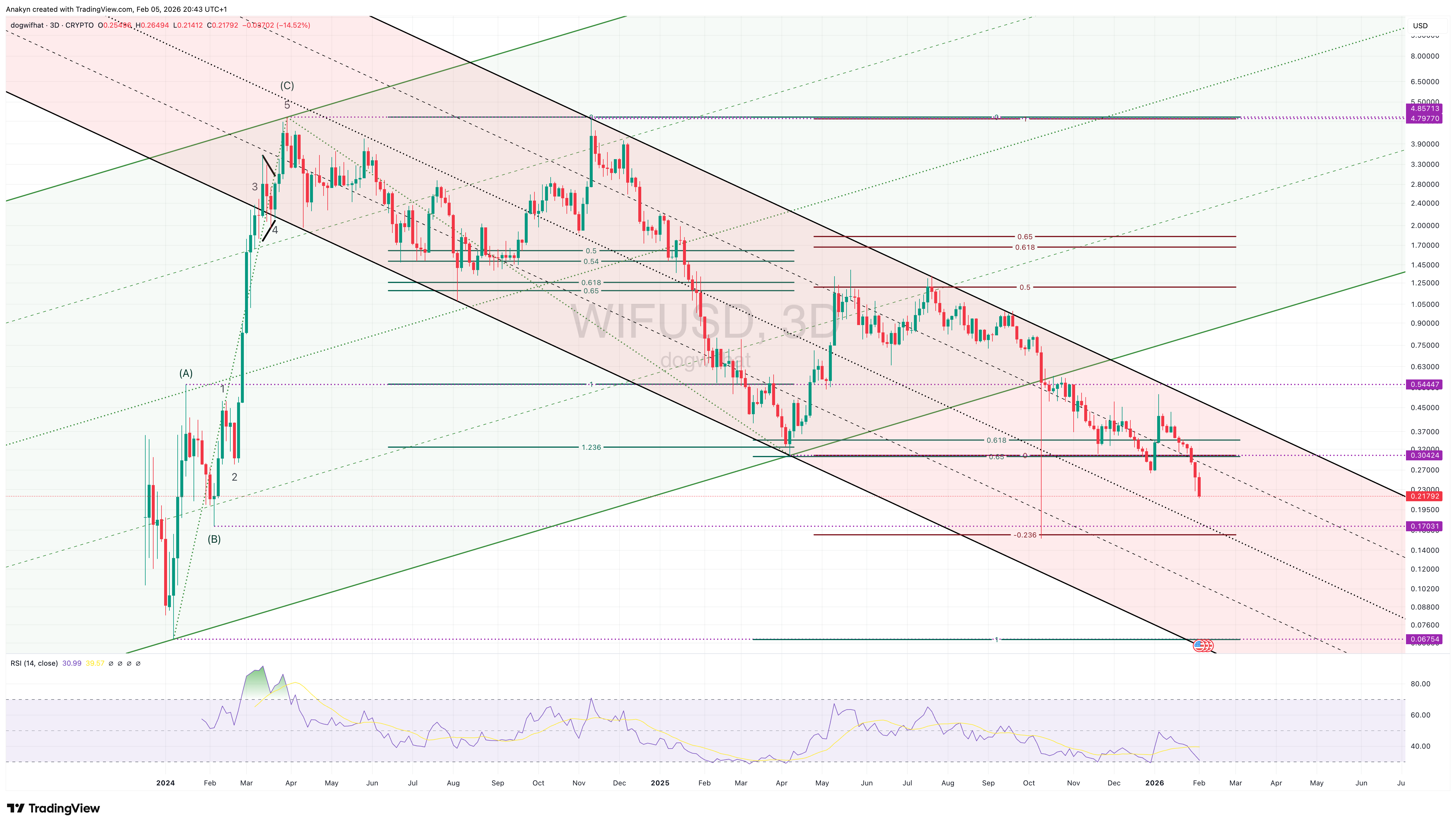 CRYPTO:WIFUSD Chart Image by Anakyn