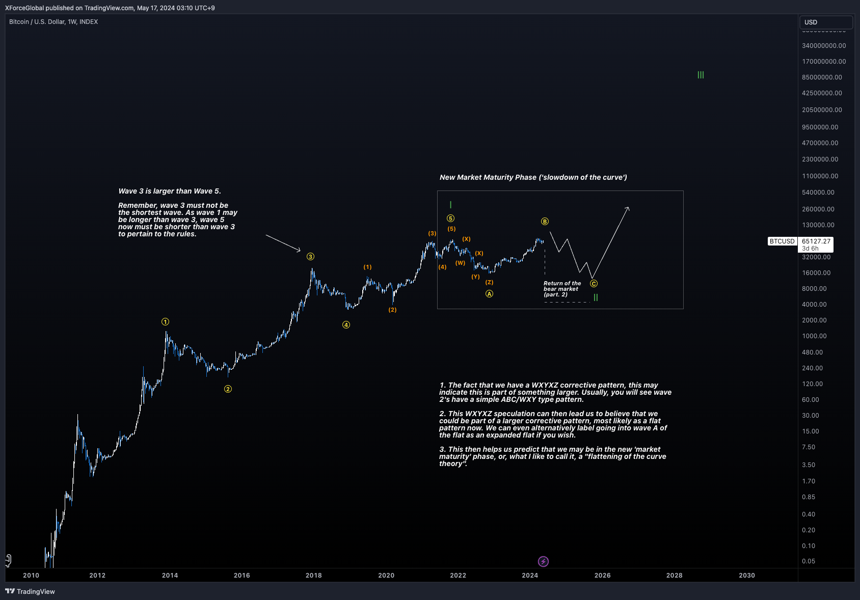 INDEX:BTCUSD صورة الرسم البياني by XForceGlobal