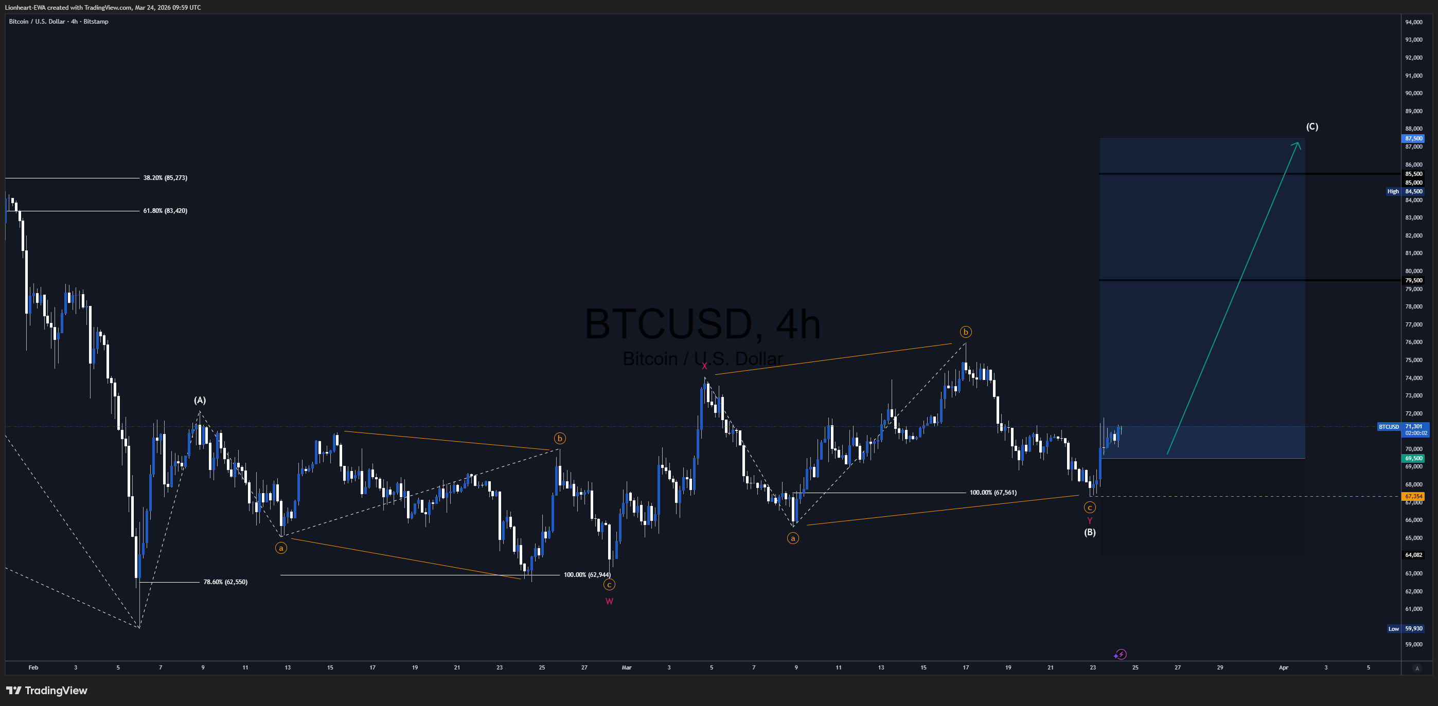 BITSTAMP:BTCUSD Chart Image by Lionheart-EWA