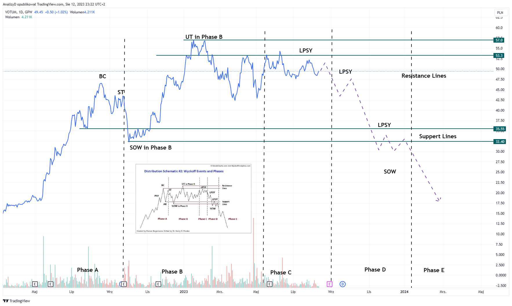 GPW:VOT Chart Image by AnalizyD