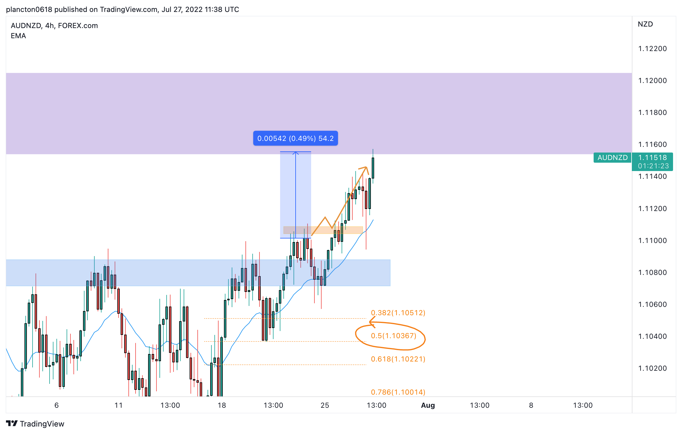 FOREXCOM:AUDNZD Chart Image by InkyGrip