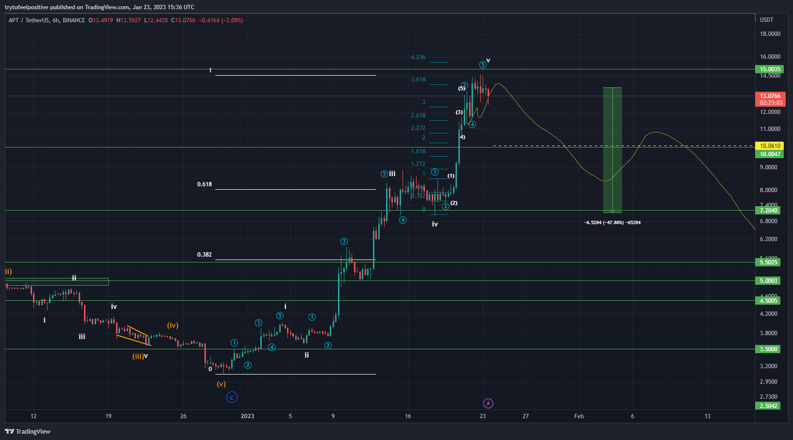 Снимок графика «BINANCE:APTUSDT» от trytofeelpositive