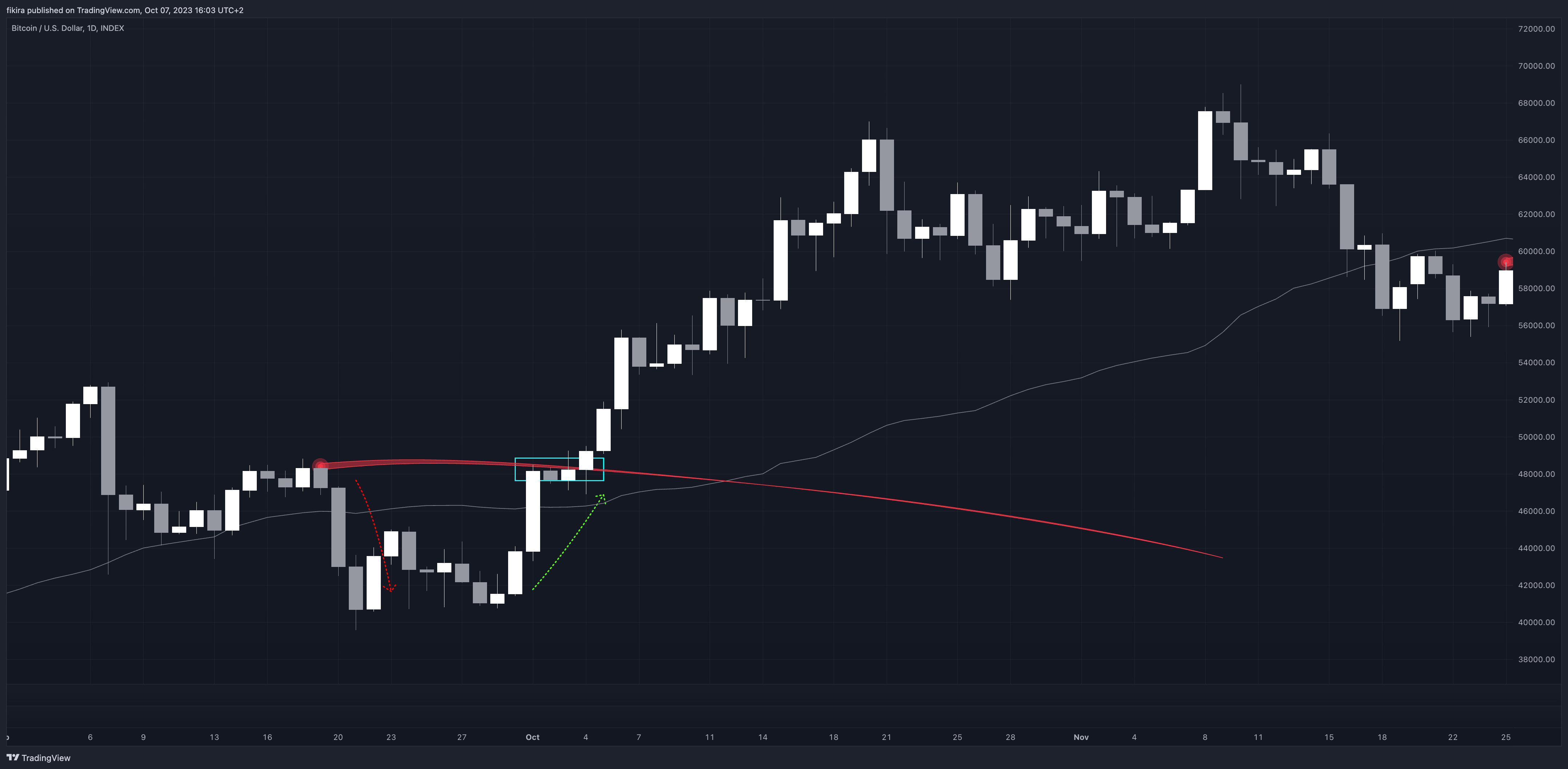 INDEX:BTCUSD Chart Image by fikira
