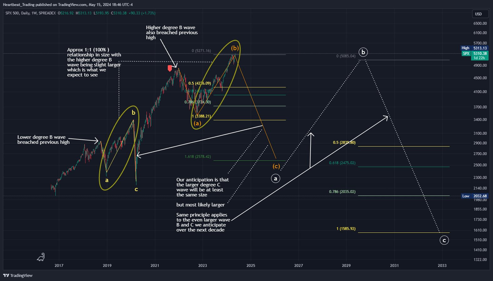 SPREADEX:SPX Chart Image by Heartbeat_Trading