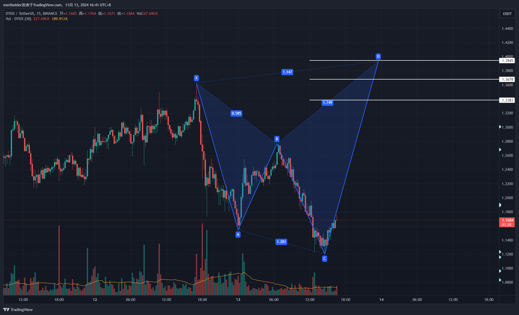 BINANCE:DYDXUSDT Chart Image by MerlinIsTrading