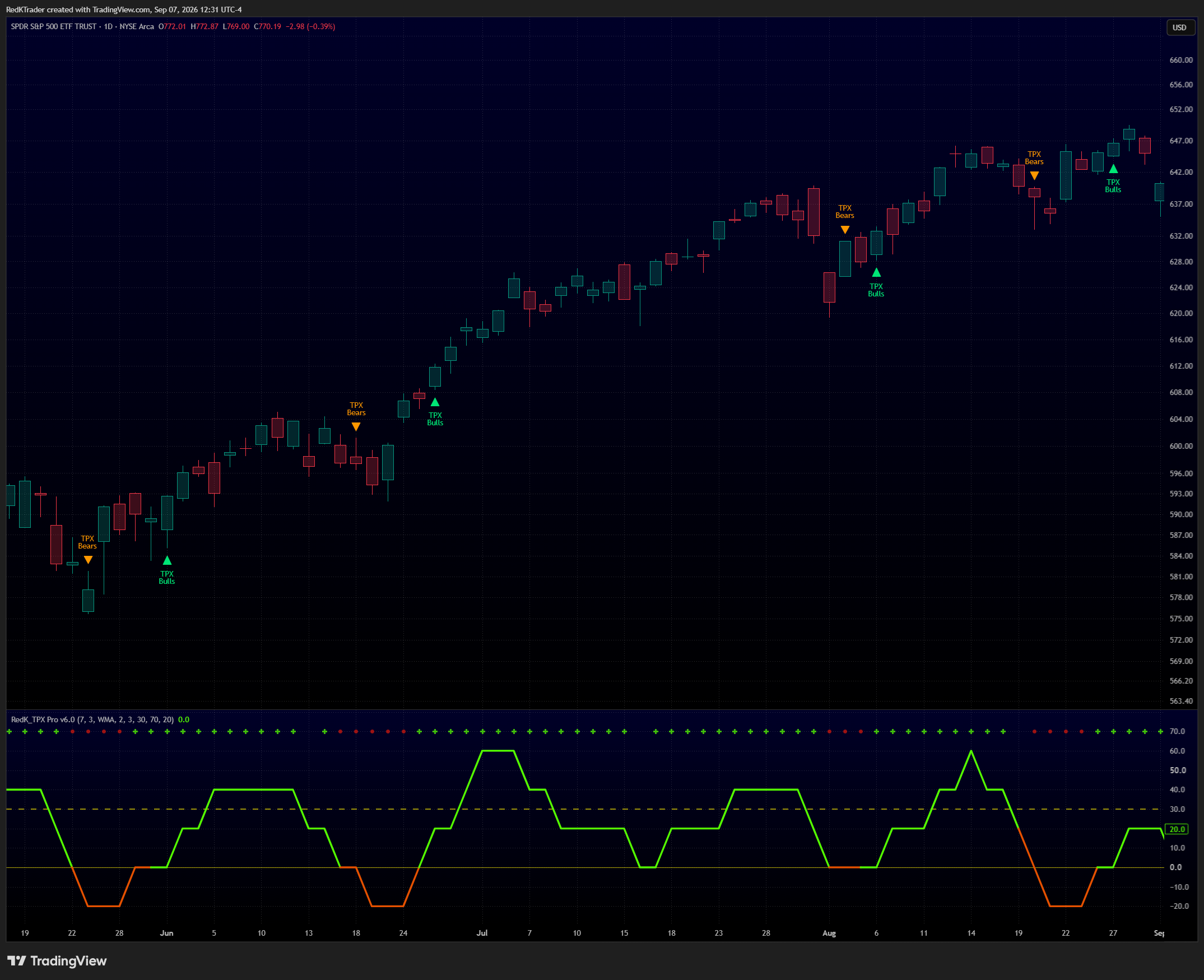 BATS:SPY Chart Image by RedKTrader