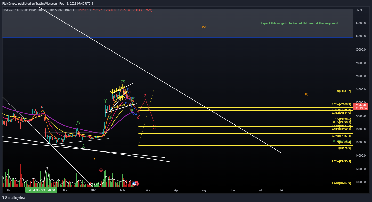 BINANCE:BTCUSDTPERP 圖表圖片 由 FlokiCrypto 提供