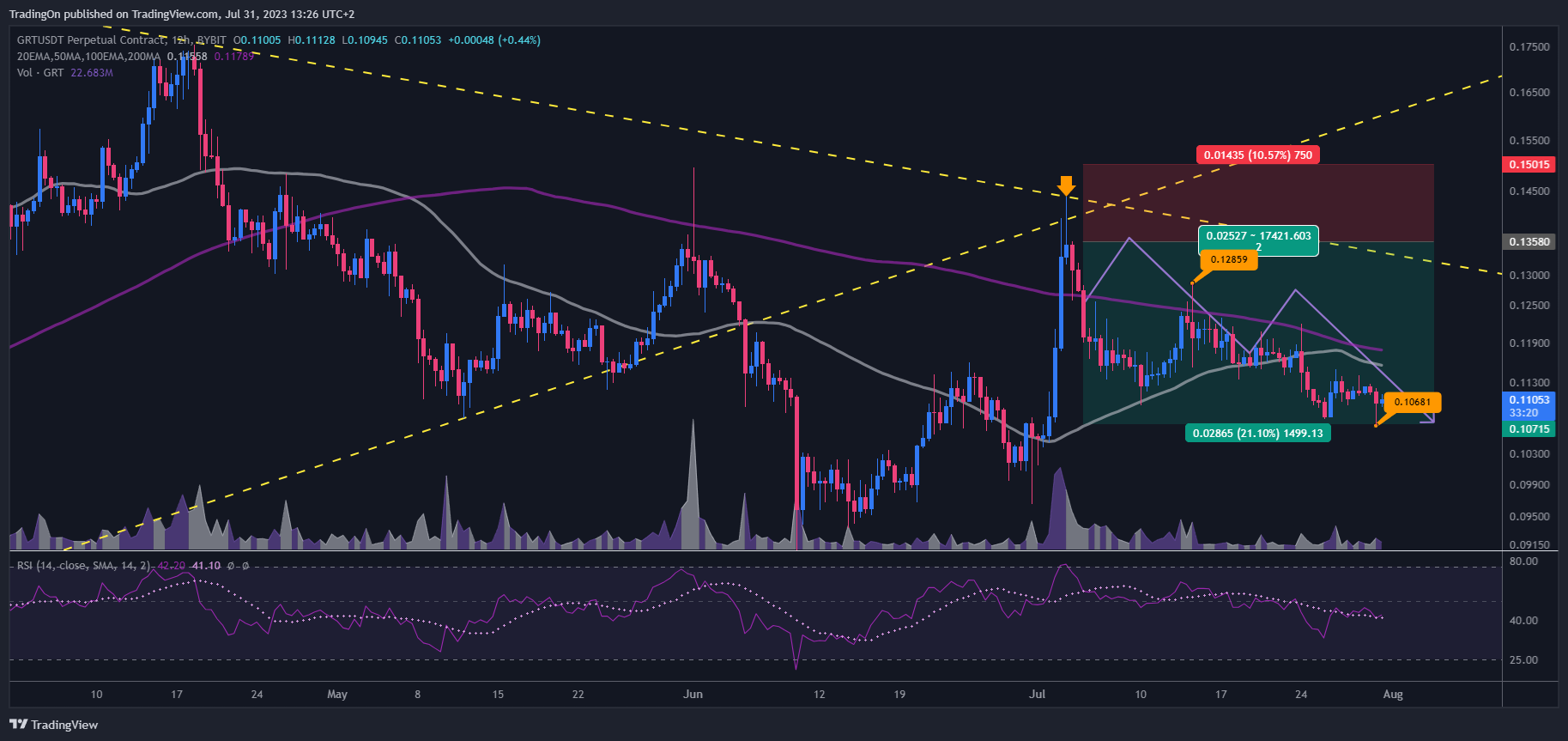 BYBIT:GRTUSDT.P Chart Image by TradingOn