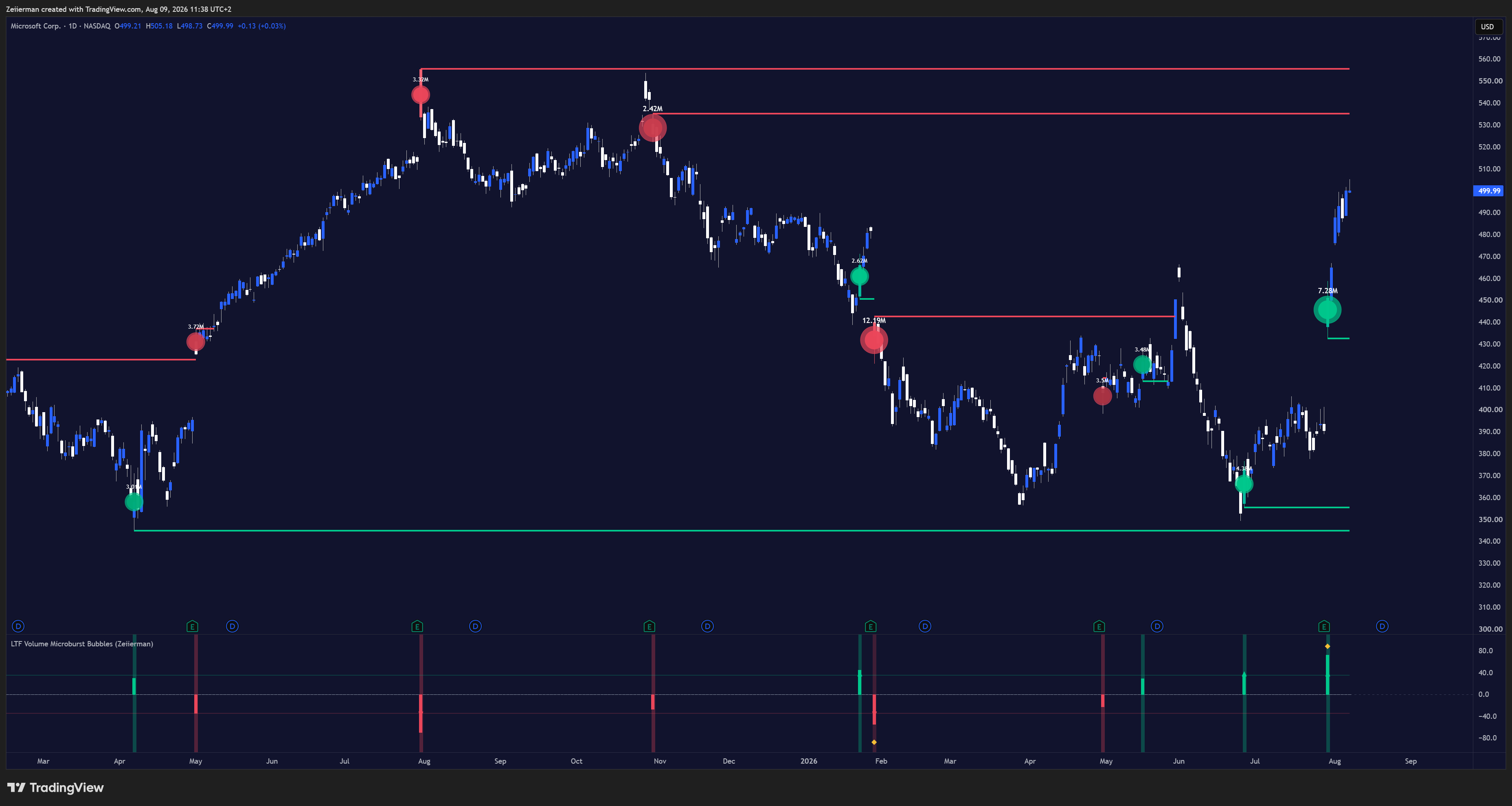 BATS:MSFT Chart Image by Zeiierman