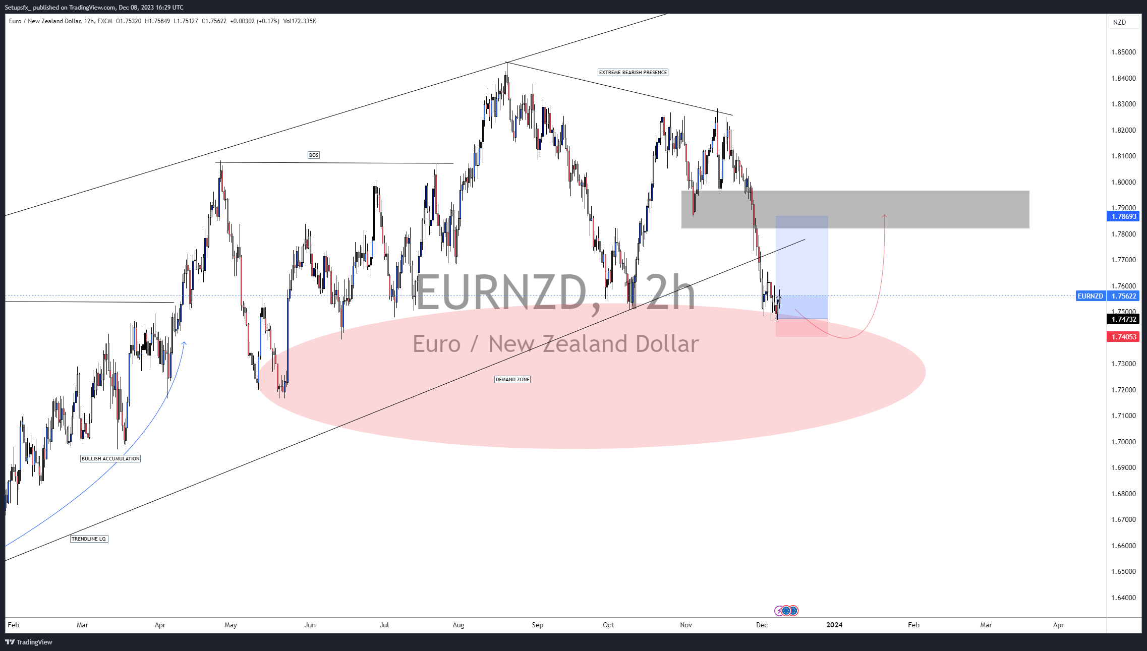 FX:EURNZD Chart Image by Setupsfx_