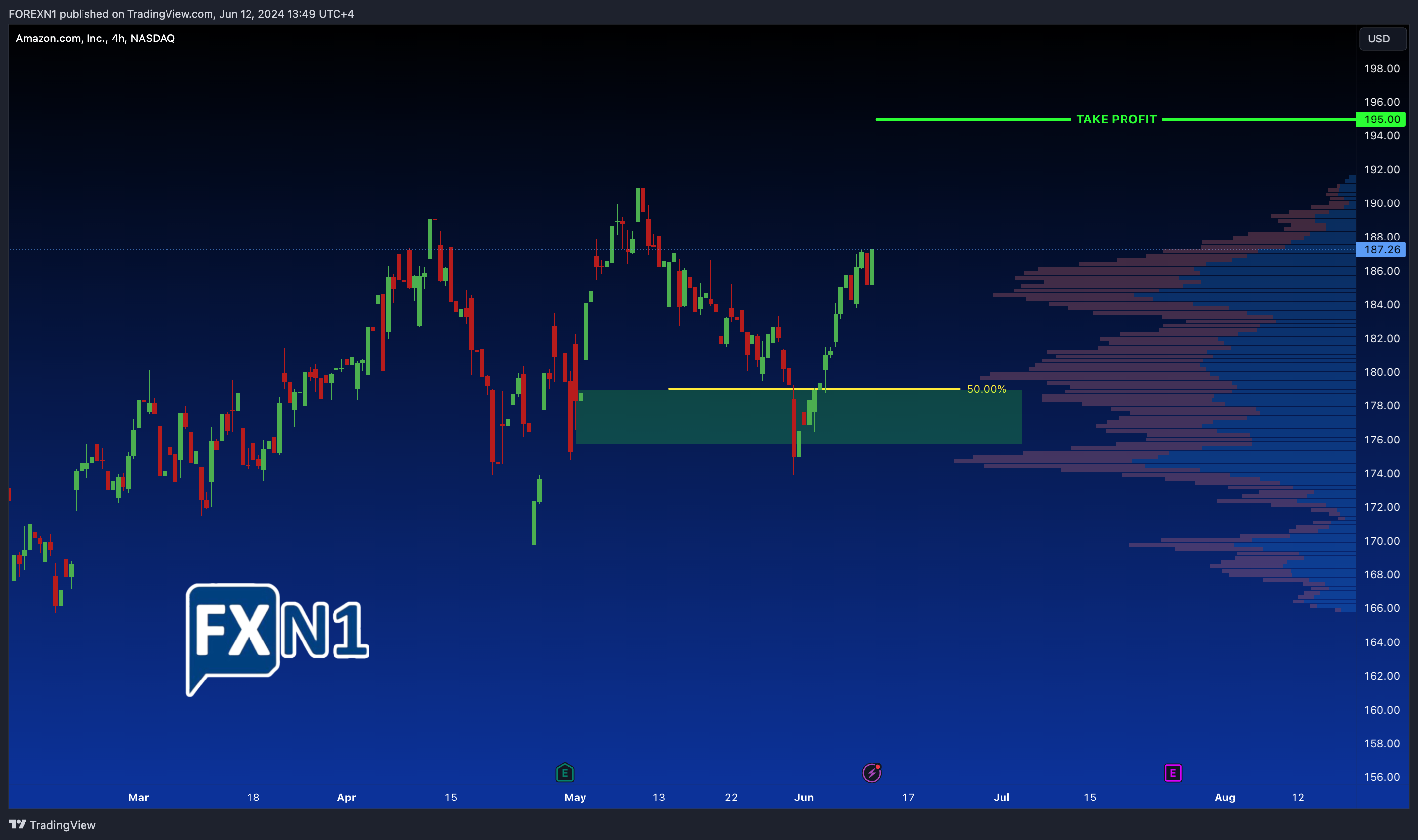 BATS:AMZN Chart Image by FOREXN1
