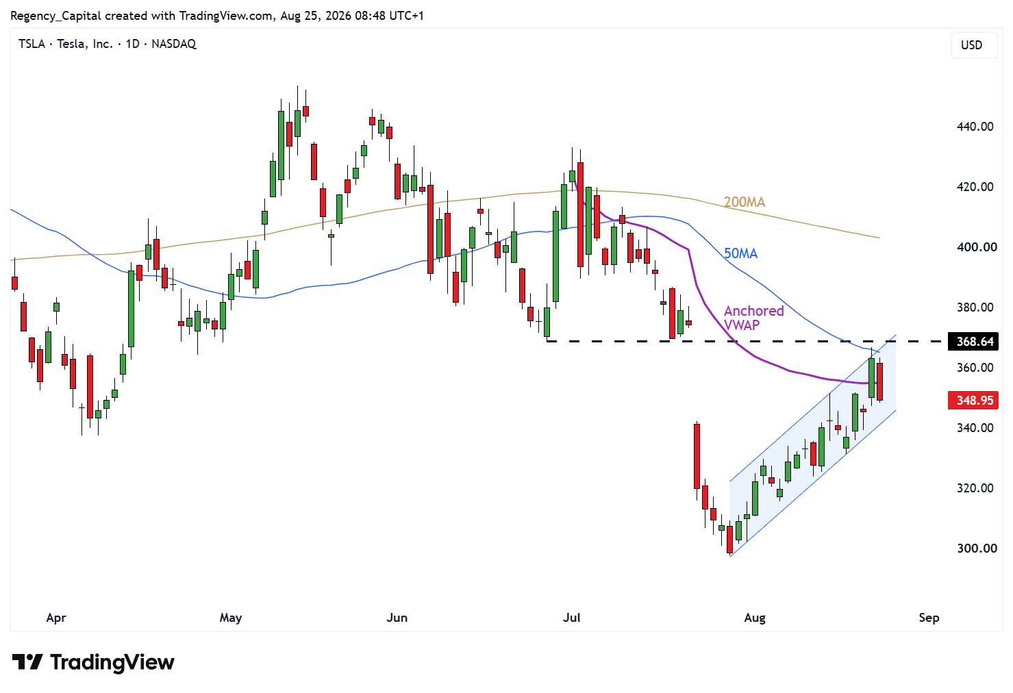 BATS:TSLA Chart Image by Regency_Capital