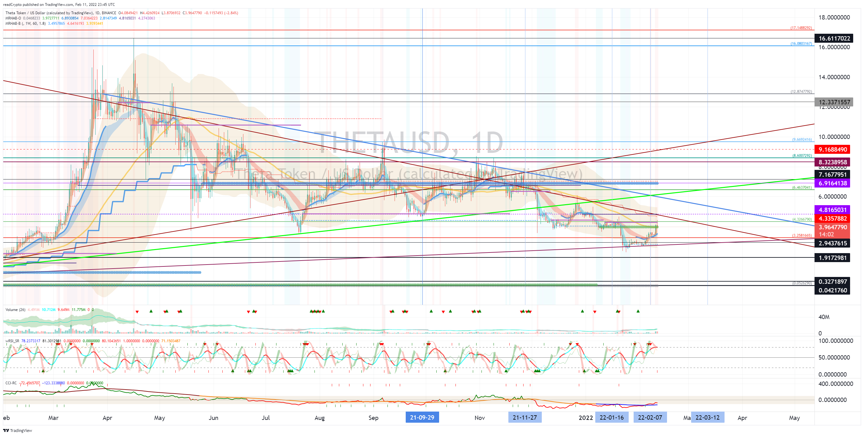 BINANCE:THETAUSD 图表图片 由 readCrypto 提供