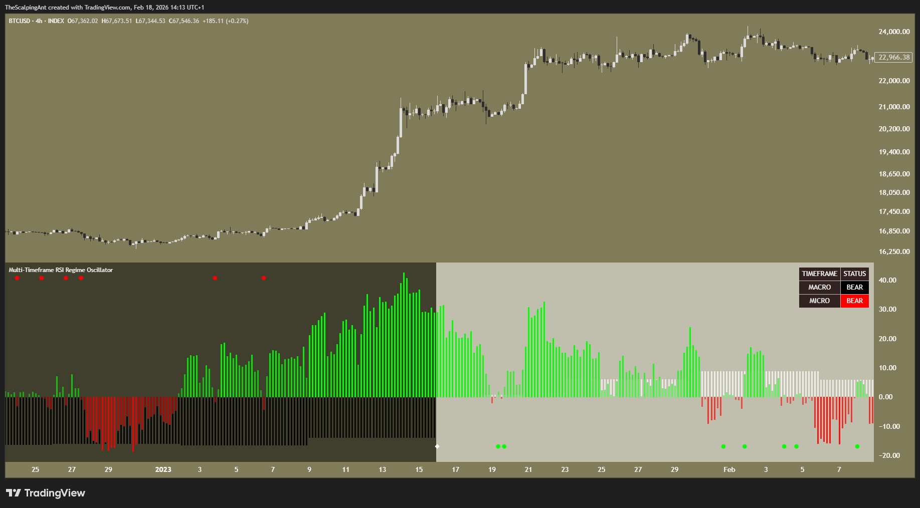 INDEX:BTCUSD ภาพชาร์ต โดย TheScalpingAnt