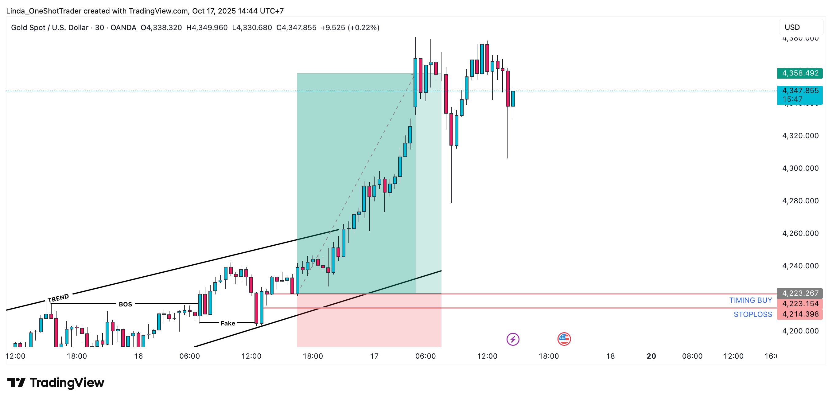 OANDA:XAUUSD Chart Image by Linda_OneShotTrader