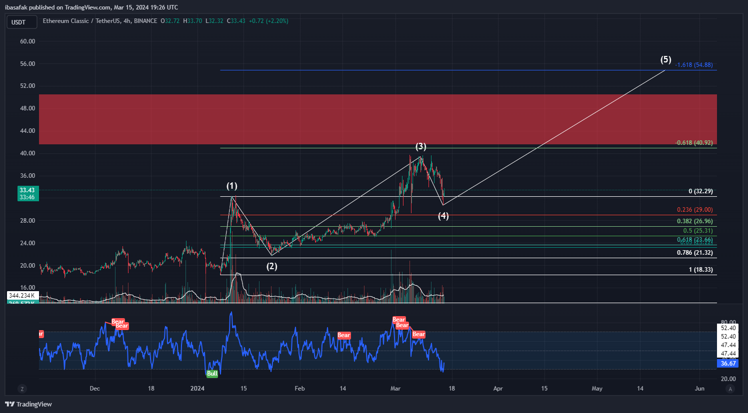 BINANCE:ETCUSDT 차트 이미지 - ibasafak 제공