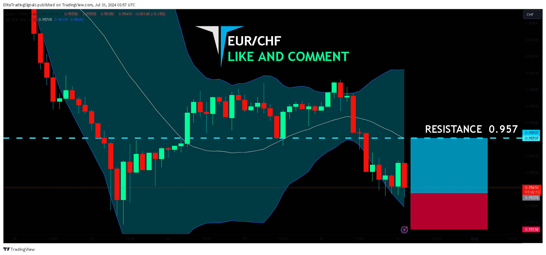 FX:EURCHF Chart Image by EliteTradingSignals