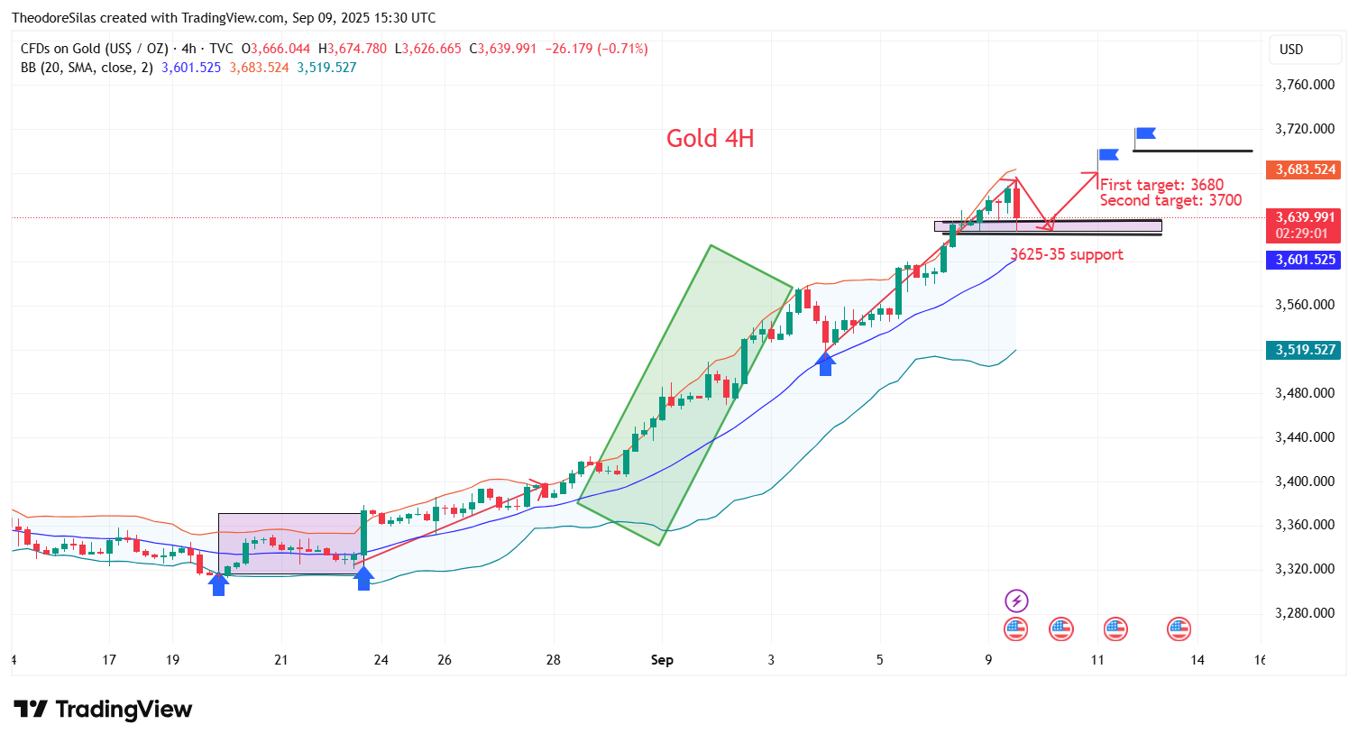 TVC:GOLD Chart Image by TheodoreSilas