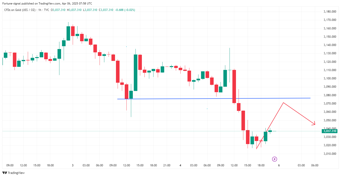 TVC:GOLD Chart Image by MabelLew