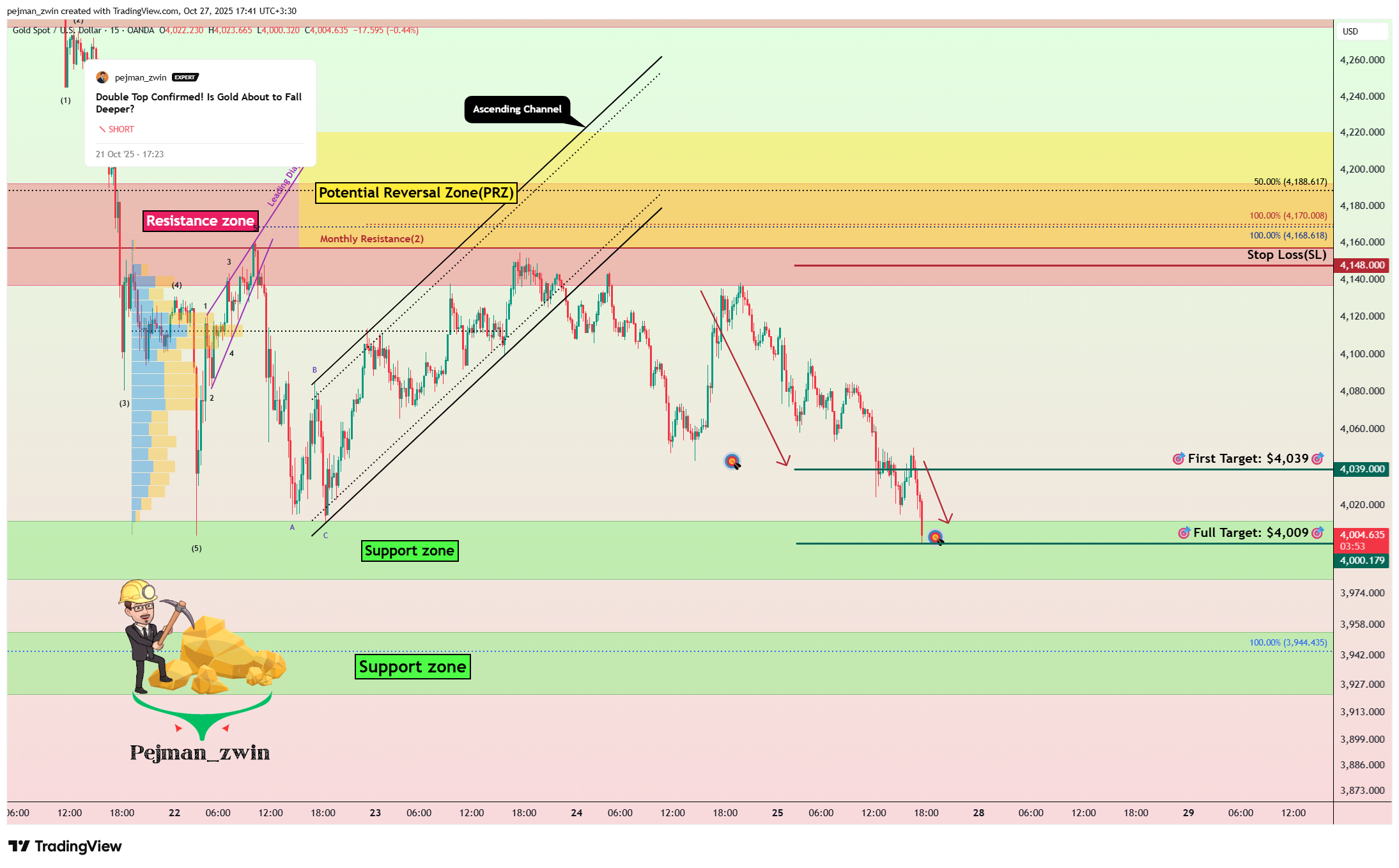 OANDA:XAUUSD Chart Image by pejman_zwin