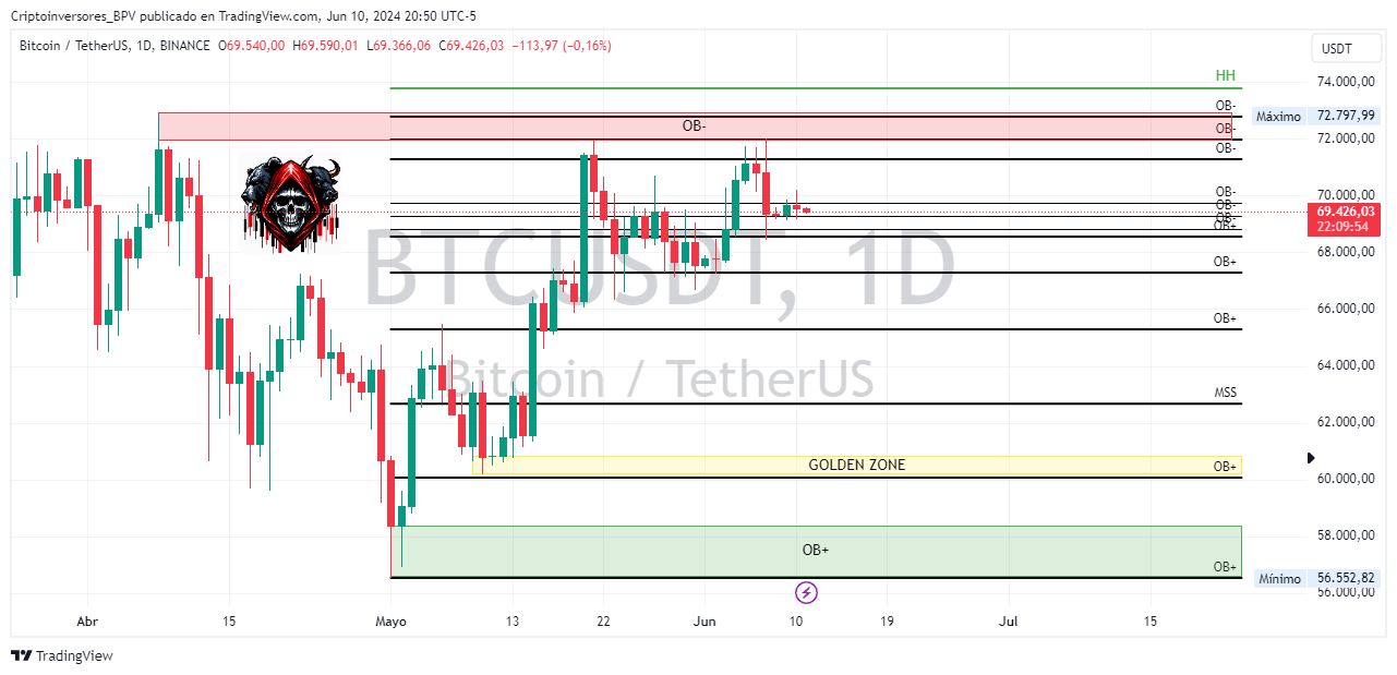 BINANCE:BTCUSDT Chart Image by Criptoinversores_BPV