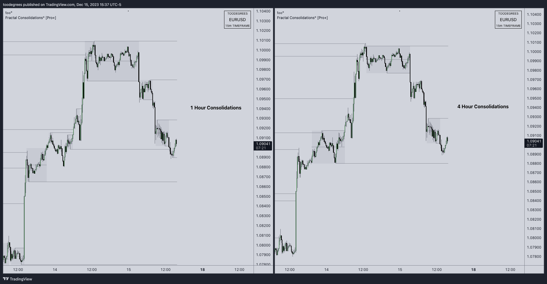 FOREXCOM:EURUSD Chart Image by toodegrees