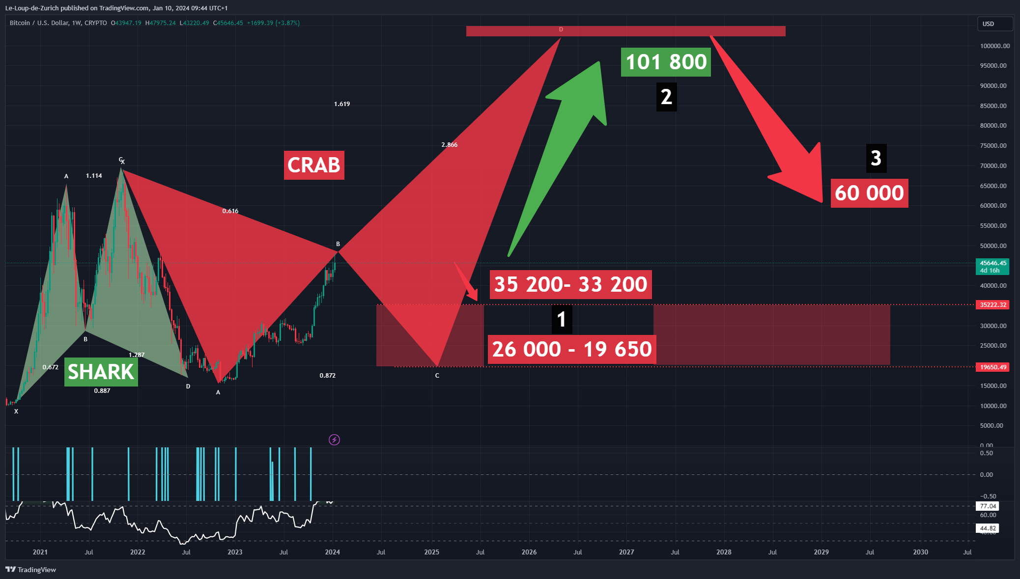 CRYPTO:BTCUSD Chart Image by Le-Loup-de-Zurich