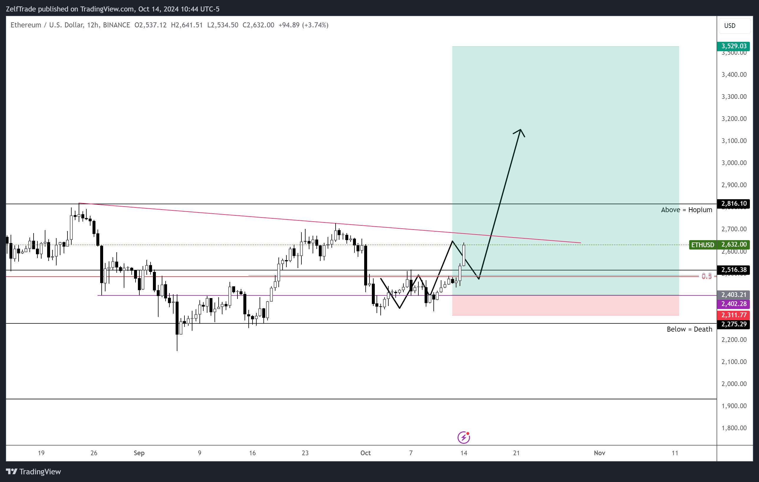 BINANCE:ETHUSD Chart Image by ZelfTrade