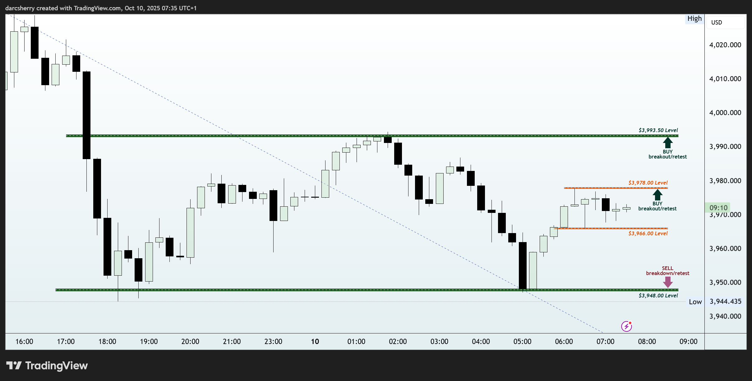 OANDA:XAUUSD Chart Image by darcsherry