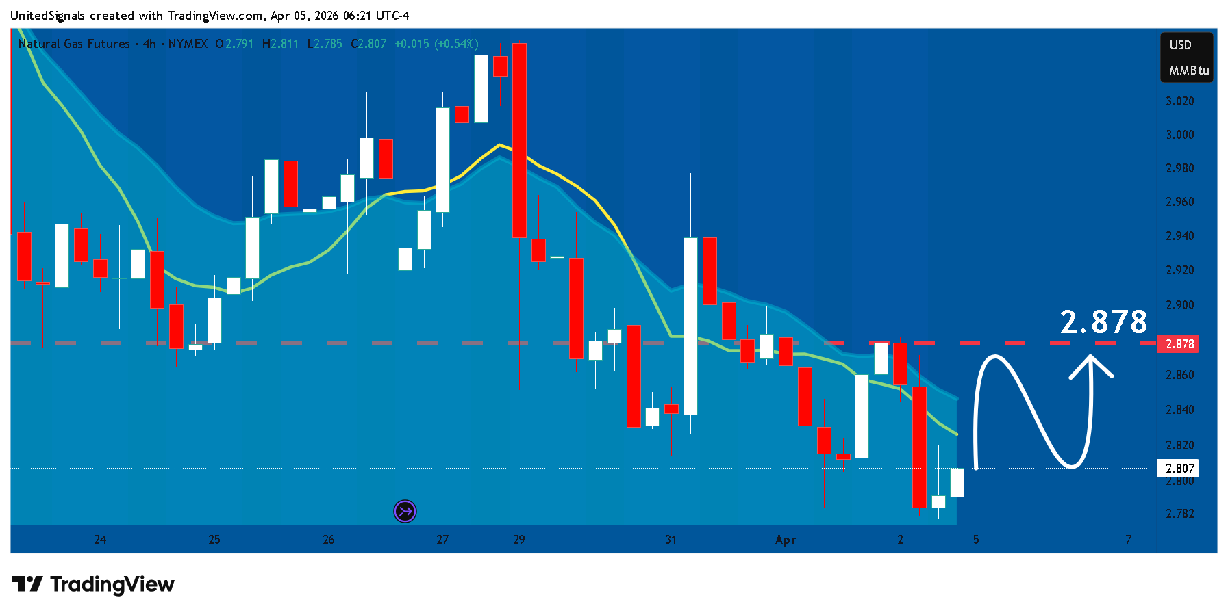 NYMEX_DL:NG1! Chart Image by UnitedSignals