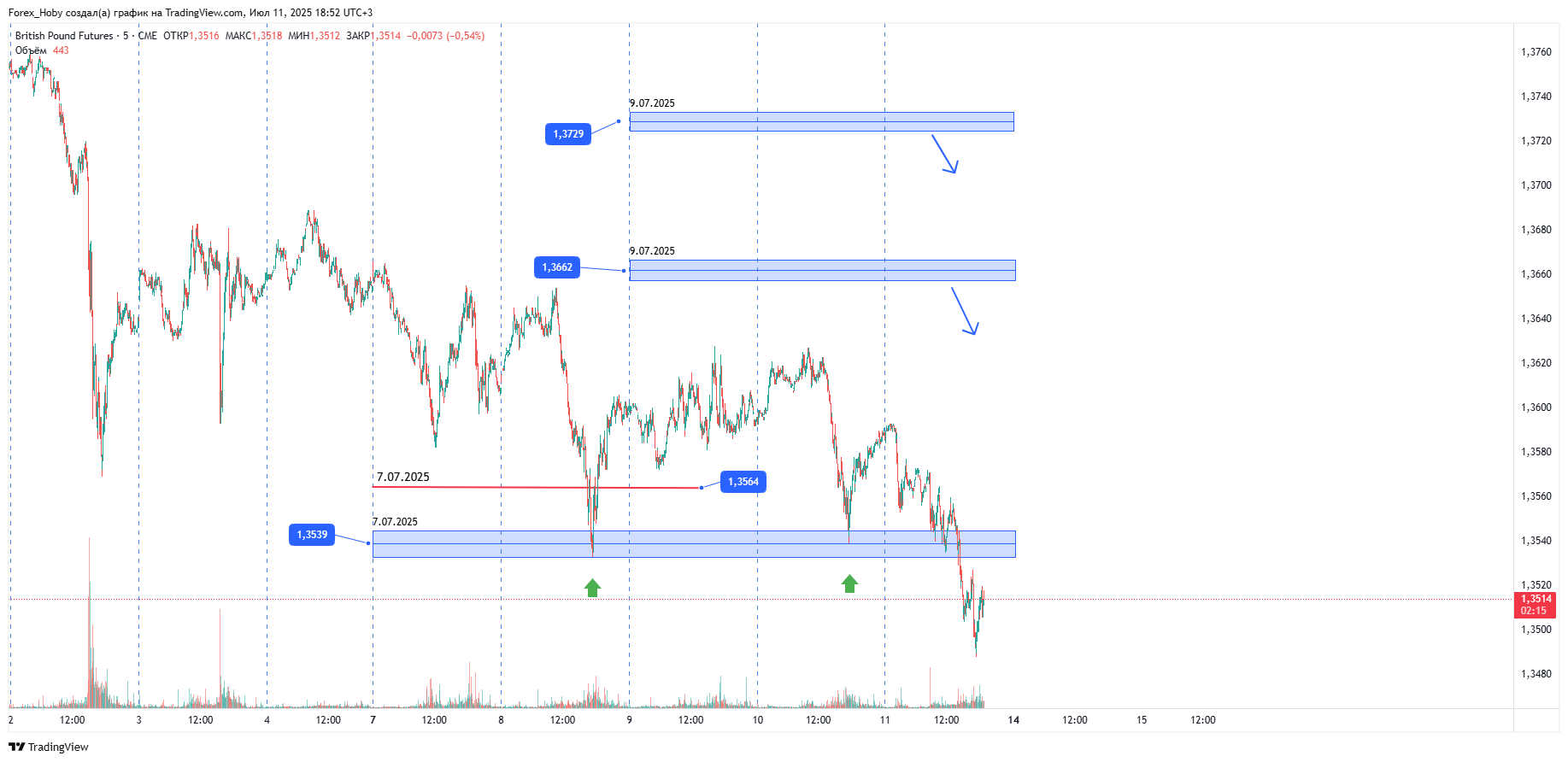 CME_DL:6B1! Chart Image by Forex_Hoby