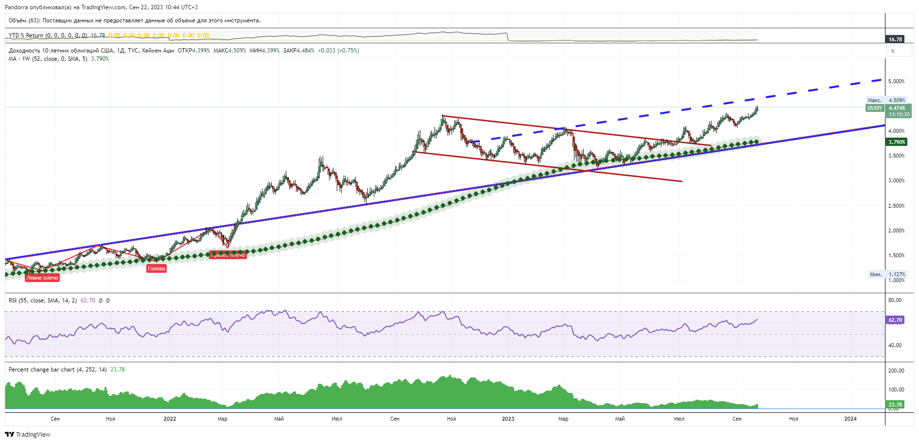 TVC:US10Y Chart Image by PandorraResearch