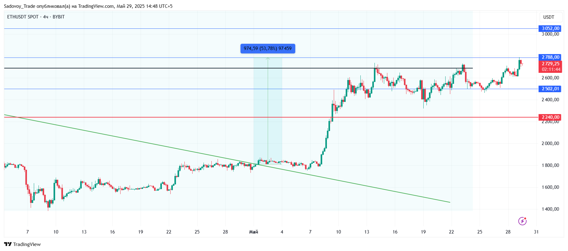 BYBIT:ETHUSDT Chart Image by Sadovoy_Trade