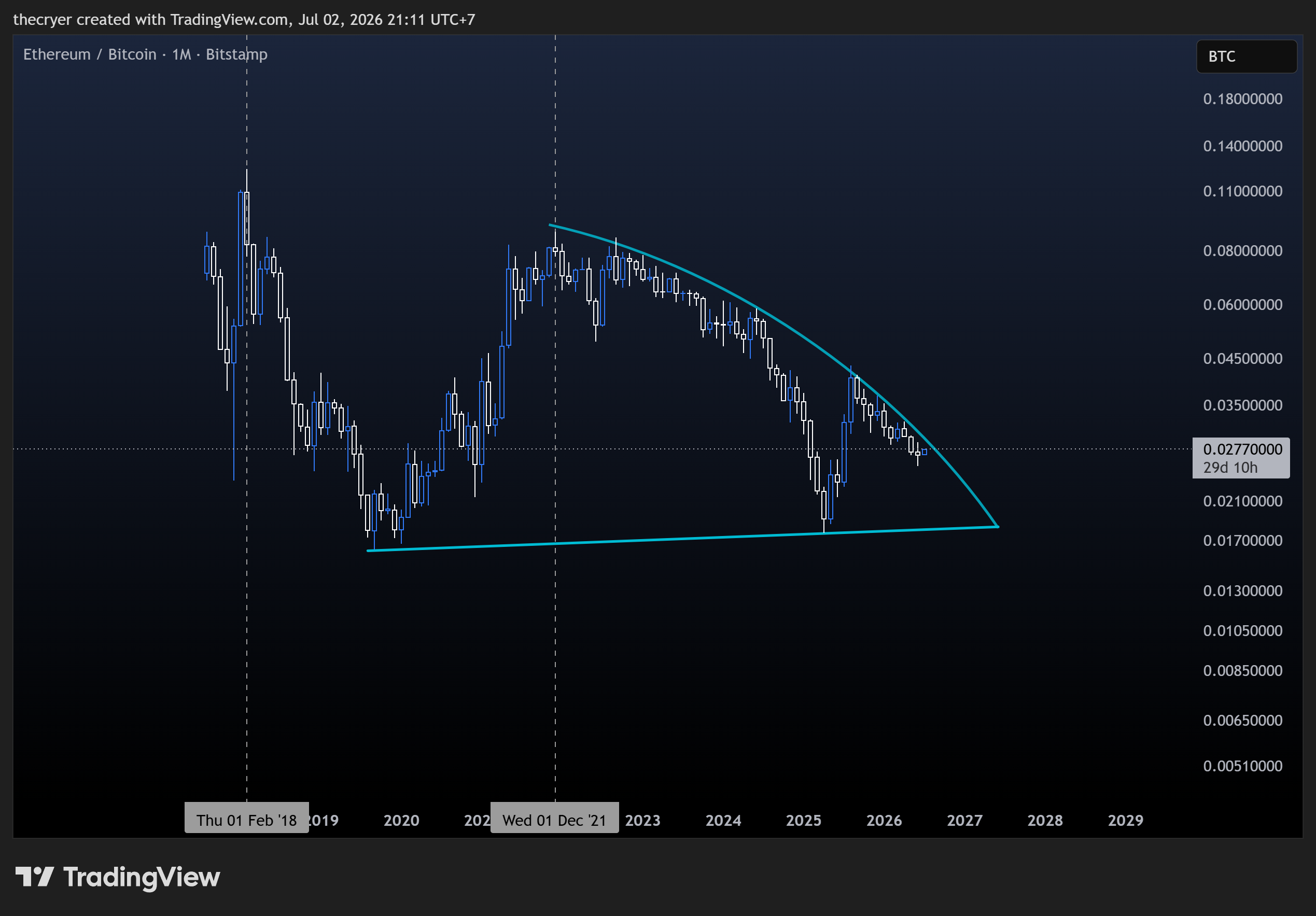 BITSTAMP:ETHBTC Chart Image by thecryer