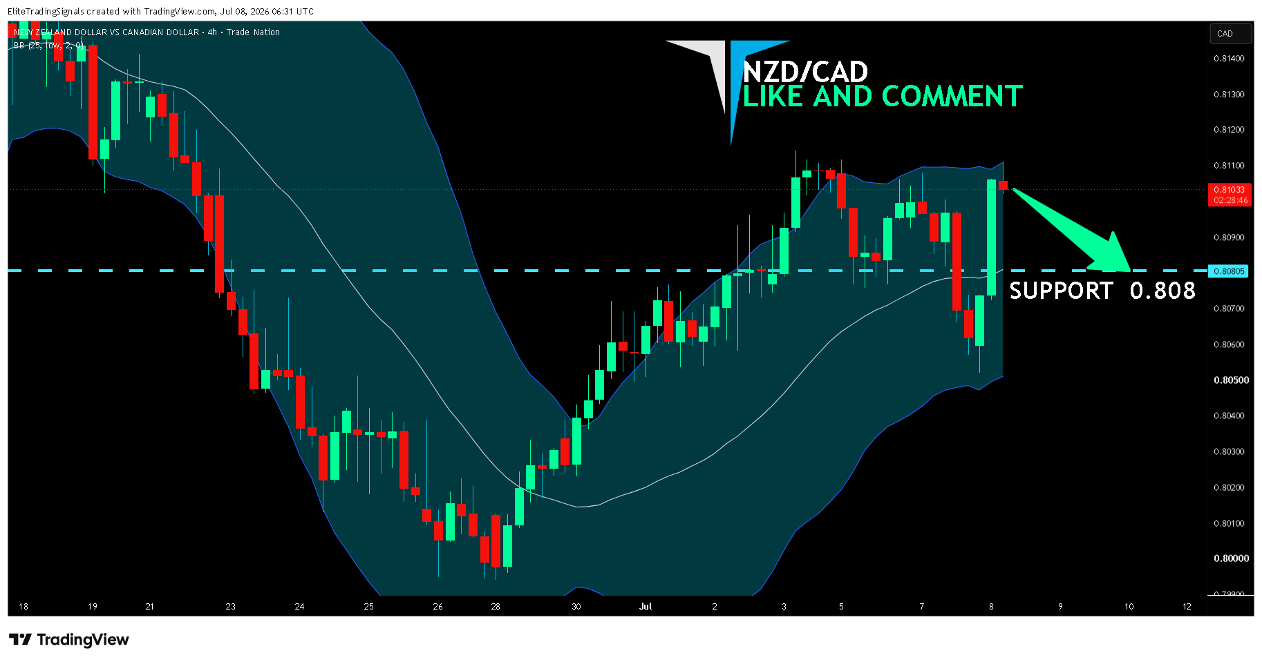 TRADENATION:NZDCAD ‏תמונת גרף מאת EliteTradingSignals