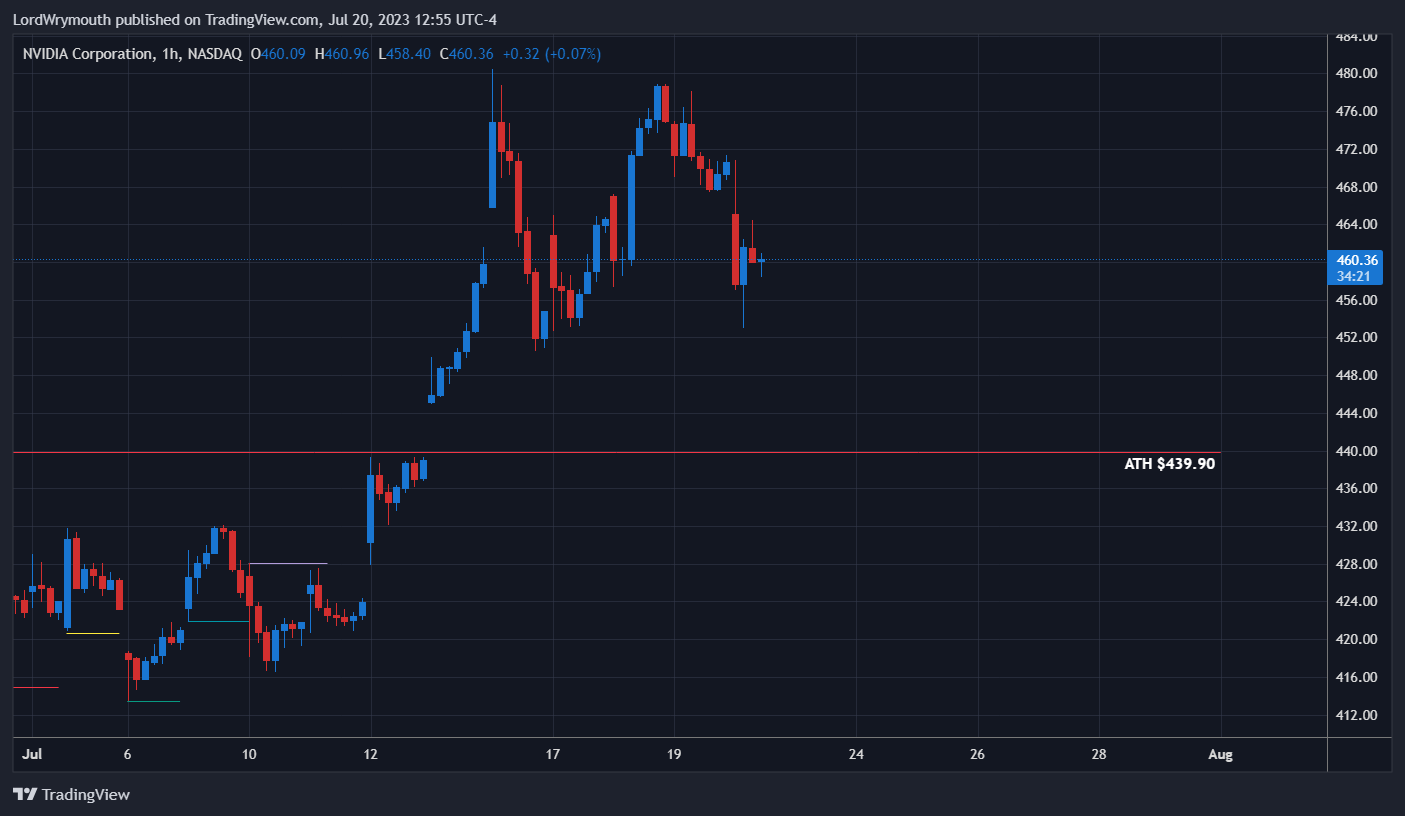 Снимок графика «NASDAQ:NVDA» от LordWrymouth