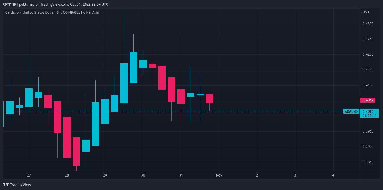 Imej Carta COINBASE:ADAUSD oleh CRYPTIK1