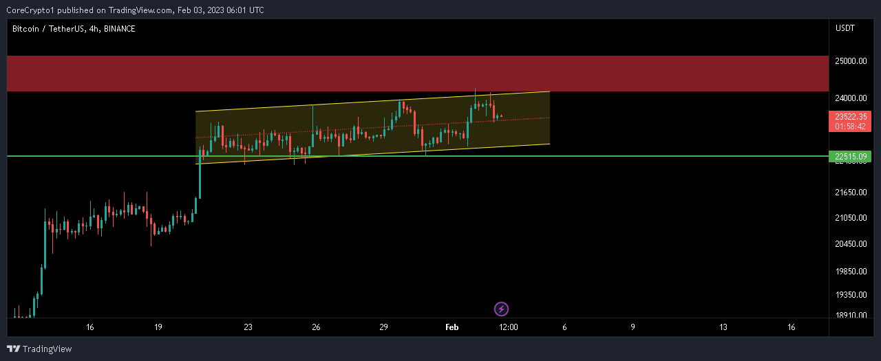 BINANCE:BTCUSDT ภาพชาร์ต โดย CoreCrypto1