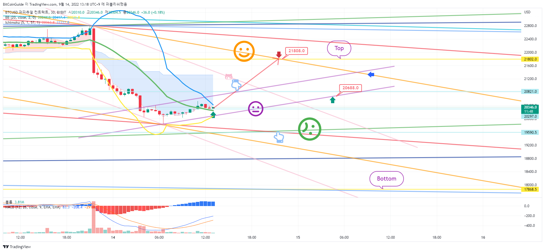 BYBIT:BTCUSD Immagine del grafico by BitCoinGuide