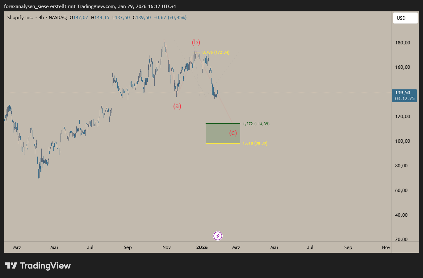BATS:SHOP Chart Image by Prime-Data-Analytics