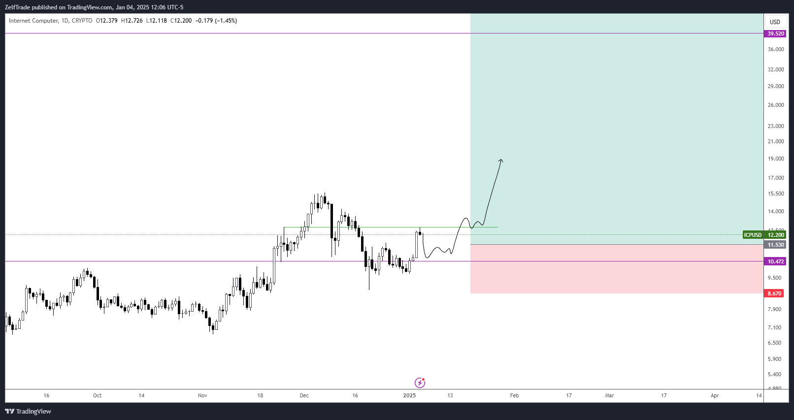 CRYPTO:ICPUSD Chart Image by ZelfTrade