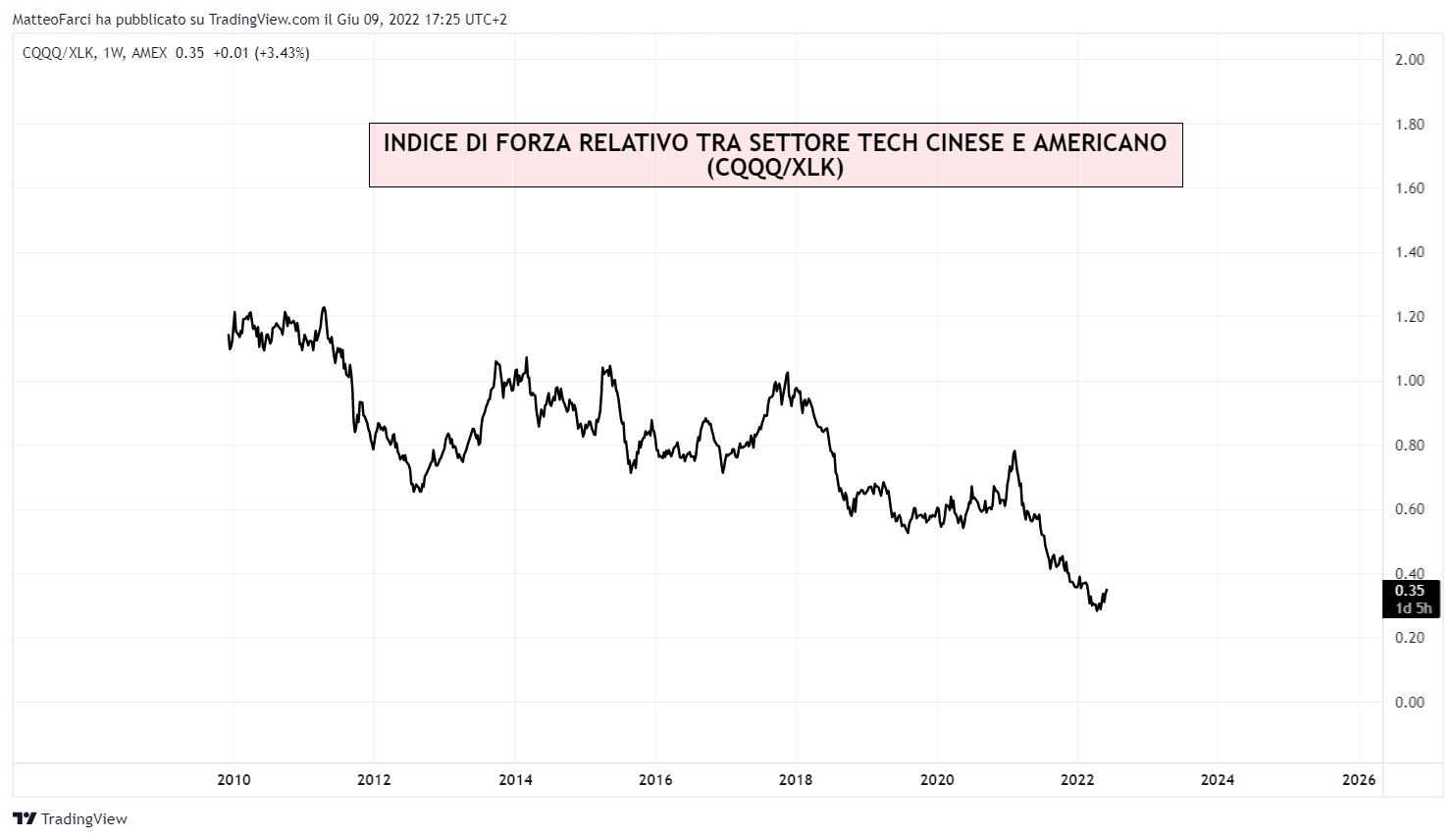 AMEX:CQQQ/AMEX:XLK Chart Image by MatteoFarci