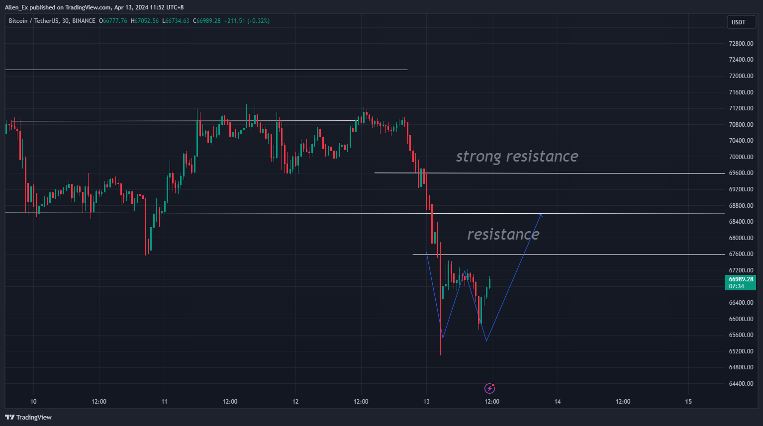 Imej Carta BINANCE:BTCUSDT oleh Allen_Ex