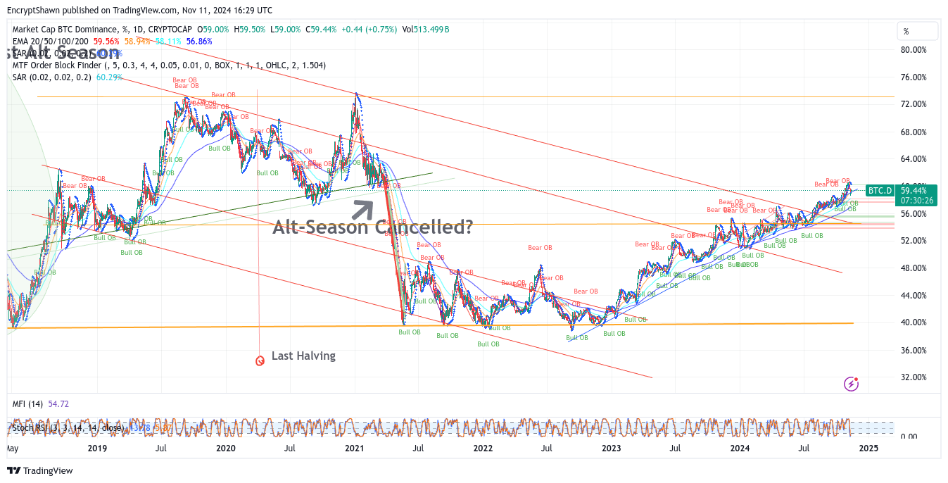 CRYPTOCAP:BTC.D Chart Image by EncryptShawn