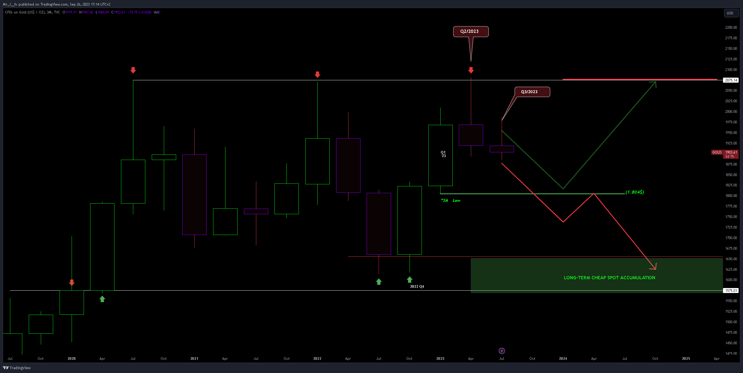 TVC:GOLD Chart Image by Mr_J__fx