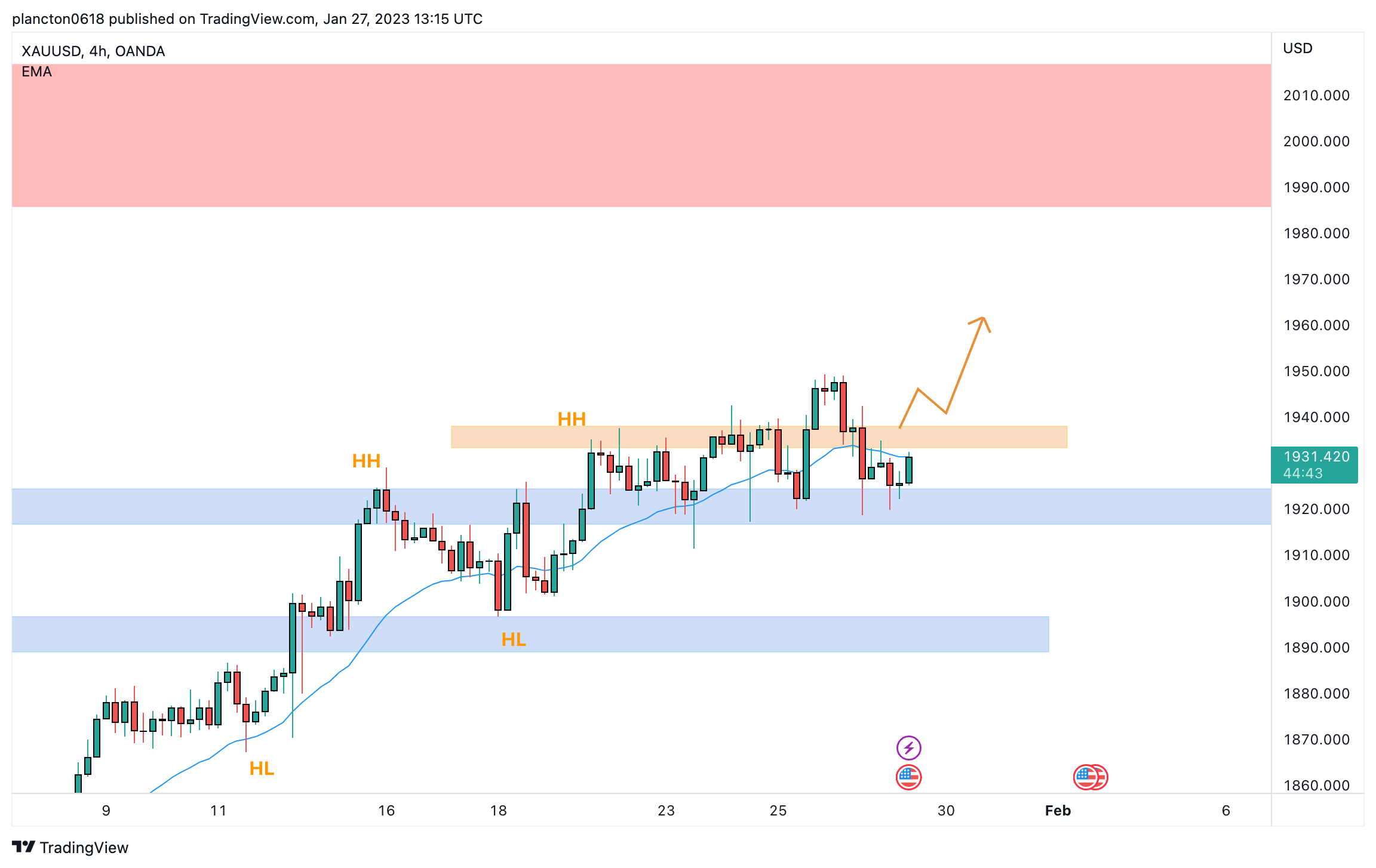 OANDA:XAUUSD ‏תמונת גרף מאת InkyGrip