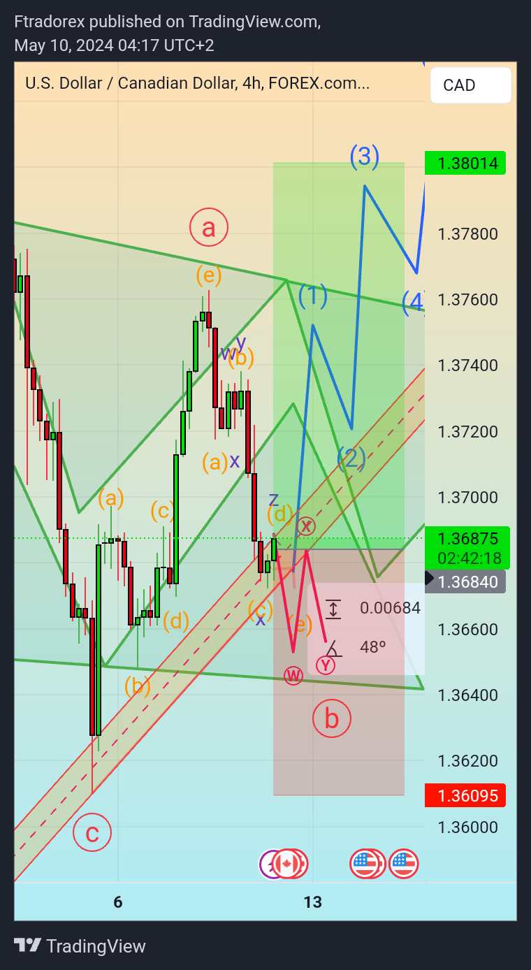 FOREXCOM:USDCAD Imagem do gráfico por Ftradorex