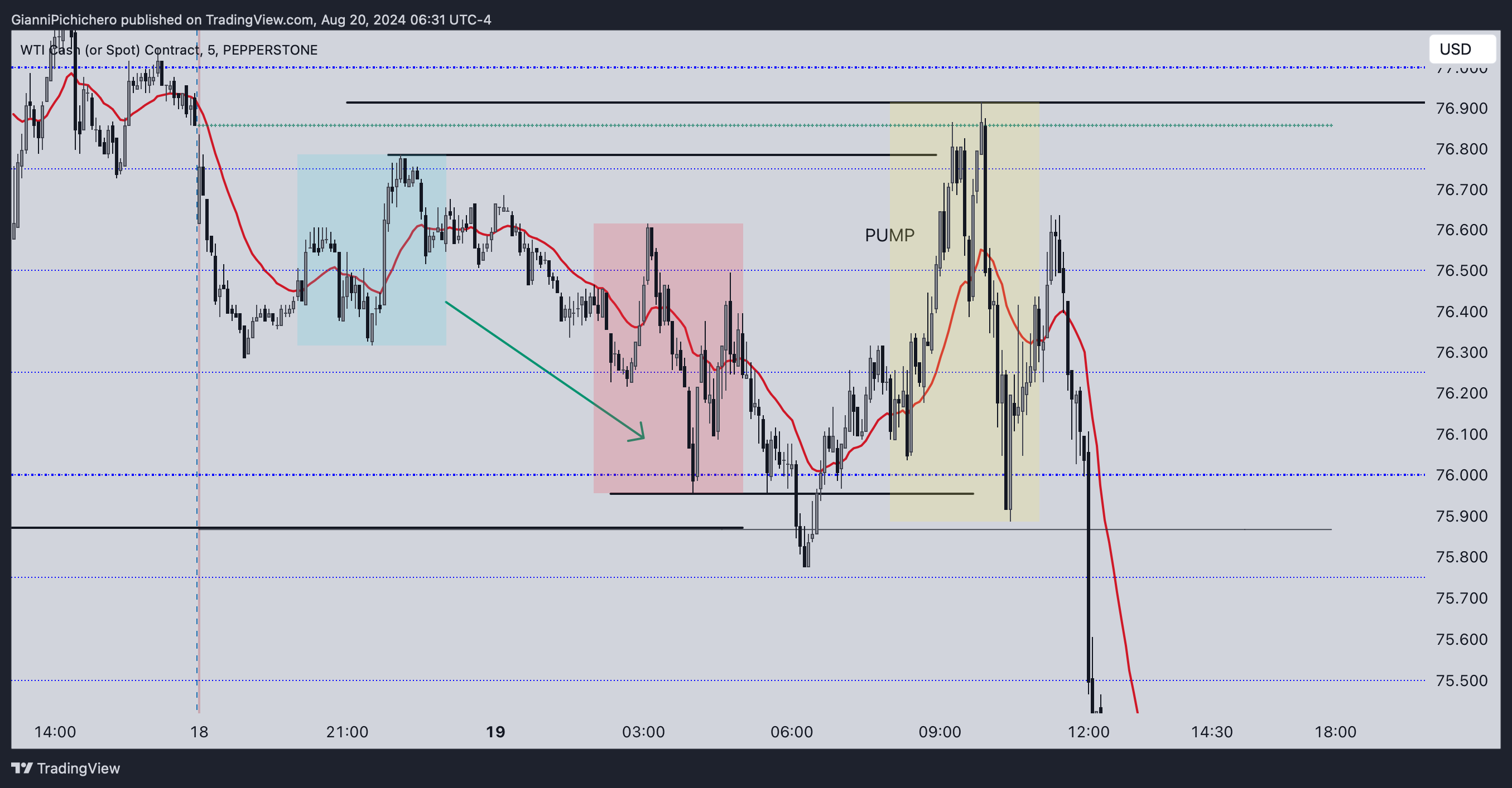 PEPPERSTONE:SPOTCRUDE Chart Image by GianniPichichero