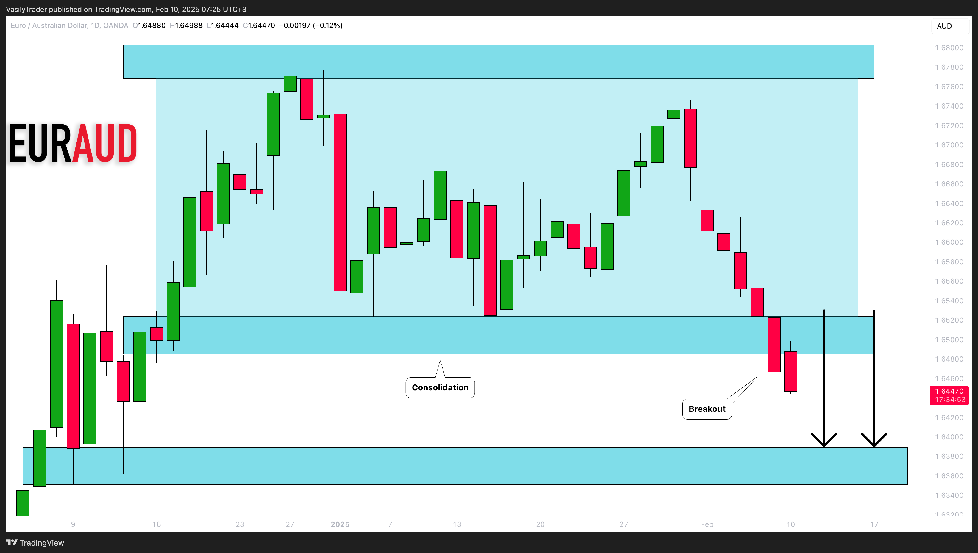 OANDA:EURAUD Chart Image by VasilyTrader