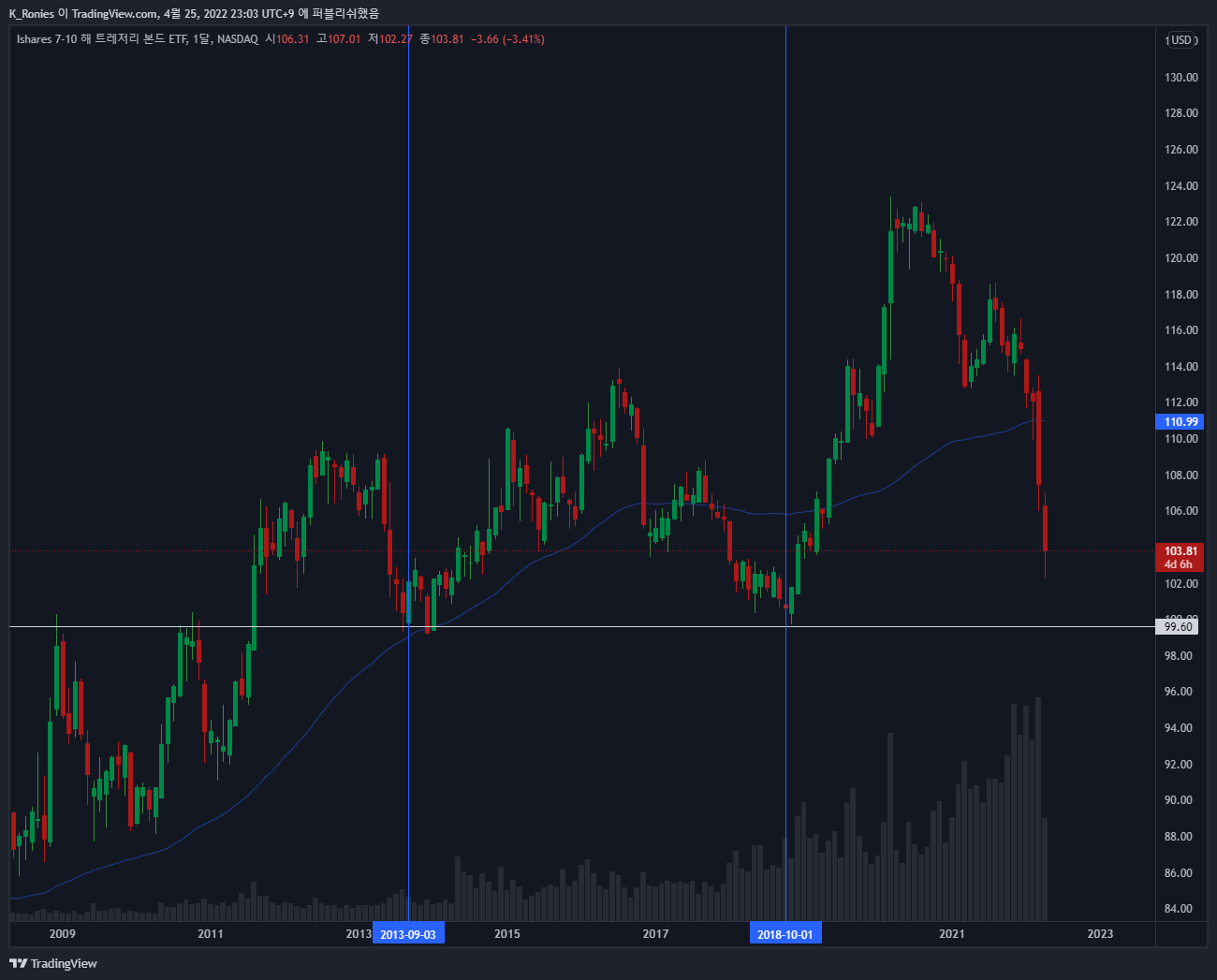 NASDAQ:IEF Chart Image by K_Ronies